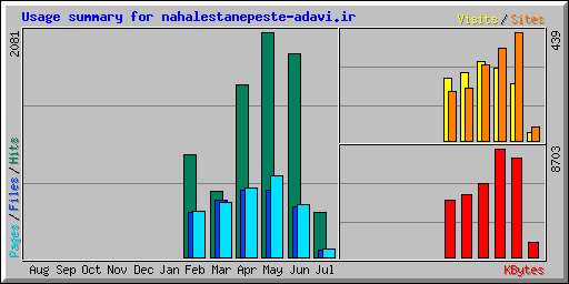 Usage summary for nahalestanepeste-adavi.ir